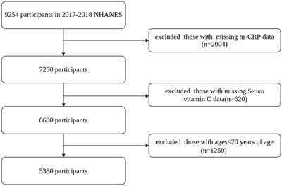 The cross-sectional relationship between vitamin C and high-sensitivity C-reactive protein levels: insights from NHANES database